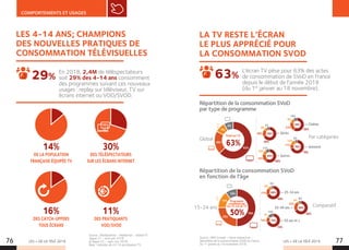 LES + DE LA TÉLÉ 2019 LES + DE LA TÉLÉ 201976 77
COMPORTEMENTS ET USAGES
LES 4-14 ANS; CHAMPIONS
DES NOUVELLES PRATIQUES DE
CONSOMMATION TÉLÉVISUELLES
En 2018, 2,4M de téléspectateurs
soit 29% des 4-14 ans consomment
des programmes suivant ces nouveaux
usages : replay sur téléviseur, TV sur
écrans internet ou VOD/SVOD.
29%
Source : Médiamétrie – Médiamat – Global TV
Vague 21 – avril-juin 2018
 Vague 22 – sept-nov 2018.
Base : individus de 4 à 14 ans équipés TV.
14%
DE LA POPULATION
FRANÇAISE ÉQUIPÉE TV
30%
DES TÉLÉSPECTATEURS
SUR LES ÉCRANS INTERNET
16%
DES CATCH-UPPERS
TOUS ÉCRANS
11%
DES PRATIQUANTS
VOD/SVOD
LA TV RESTE L’ÉCRAN
LE PLUS APPRÉCIÉ POUR
LA CONSOMMATION SVOD
L'écran TV pèse pour 63% des actes
de consommation de SVoD en France
depuis le début de l’année 2018
(du 1er
janvier au 18 novembre).
63%
Source : NPA Conseil – Harris Interactive –
Baromètre de la consommation SVoD en France.
Du 1er
janvier au 18 novembre 2018.
Répartition de la consommation SVoD
par type de programme
Répartition de la consommation SVoD
en fonction de l'âge
8%
10%
9%
23%
6%
13%
11%
7%
8%
88%
11%
10%
19%
58%
6%
4%
22%
68%
70%
66%
60%
6%
8%
17%
69%
15%
1%
14%
70%
58%
70%
66%
60%
69%
70%
68%
9%
20%
63%
10%
15%
25%
50%
SVoD sur TV
— Cinéma
— Séries
— Autres
— 25-34 ans
— 50 ans et +
— Jeunesse
35-49 ans —
63%
Programme
consommé par
les 15-24 sur TV
50%
Global Par catégories
15-24 ans Comparatif
8%
10%
9%
23%
6%
13%
11%
7%
8%
88%
11%
10%
19%
58%
6%
4%
22%
68%
70%
66%
60%
6%
8%
17%
69%
15%
1%
14%
70%
58%
70%
66%
60%
69%
70%
68%
9%
20%
63%
10%
15%
25%
50%
SVoD sur TV
— Cinéma
— Séries
— Autres
— 25-34 ans
— 50 ans et +
— Jeunesse
35-49 ans —
63%
Programme
consommé par
les 15-24 sur TV
50%
Global Par catégories
15-24 ans Comparatif
 