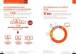 LES + DE LA TÉLÉ 2019 LES + DE LA TÉLÉ 201980 81
COMPORTEMENTS ET USAGES
Chaque jour, 7,2Mde Français regardent la télévision
en Replay sur tous leurs écrans pendant 1h03 chacun,
(+26% en deux ans).
LES OPPORTUNITÉS POUR
REGARDER LA TV SE MULTIPLIENT
DE TÉLÉSPECTATEURS QUOTIDIENS
QUEL QUE SOIT L’ÉCRAN
7,2 M
0,9 M
DE TÉLÉSPECTATEURS
QUOTIDIENS SUR
ORDINATEUR
1,1 M
DE TÉLÉSPECTATEURS
QUOTIDIENS SUR ÉCRANS
MOBILES
5,2 M
DE TÉLÉSPECTATEURS
QUOTIDIENS SUR
TÉLÉVISEUR
+26%
EN2ANS
Source : Médiamétrie – Global TV – Vague 21 – avril-juin 2018
 Vague 22 – sept-nov 2018.
Base : individus de 4 ans et plus équipés TV.
Tablette
Télévision
Source : Médiamétrie – Global TV
Vague 21 – avril-juin 2018
Vague 22 – septembre-novembre 2018.
Base : individus de 4 ans et plus équipés TV.
Ordinateur
Smartphone
LES FRANÇAIS ET LA VOD ET
SVOD
du temps passé quotidiennement à
regarder des programmes en VoD/68%
SVoD se fait sur téléviseur.
68%
19%
4%
9%
 