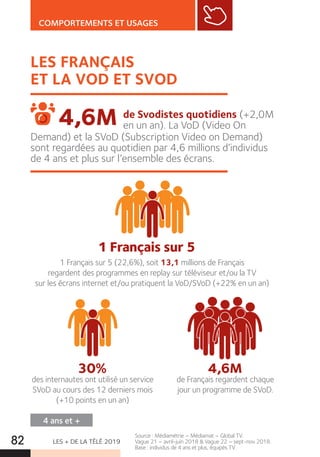 LES + DE LA TÉLÉ 201982
COMPORTEMENTS ET USAGES
LES FRANÇAIS
ET LA VOD ET SVOD
de Svodistes quotidiens (+2,0M
en un an). La VoD (Video On4,6M
Demand) et la SVoD (Subscription Video on Demand)
sont regardées au quotidien par 4,6 millions d’individus
de 4 ans et plus sur l’ensemble des écrans.
Source : Médiamétrie – Médiamat – Global TV.
Vague 21 – avril-juin 2018  Vague 22 – sept-nov 2018.
Base : individus de 4 ans et plus, équipés TV.
4 ans et +
1 Français sur 5 (22,6%), soit 13,1 millions de Français
regardent des programmes en replay sur téléviseur et/ou la TV
sur les écrans internet et/ou pratiquent la VoD/SVoD (+22% en un an)
des internautes ont utilisé un service
SVoD au cours des 12 derniers mois
(+10 points en un an)
de Français regardent chaque
jour un programme de SVoD.
1 Français sur 5
30% 4,6M
 