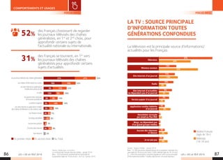 LES + DE LA TÉLÉ 2019 LES + DE LA TÉLÉ 201986 87
COMPORTEMENTS ET USAGES
En premier choix En second choix Au Total
FOCUS INFO
des Français choisissent de regarder
les journaux télévisés des chaînes
généralistes, en 1er
et 2nd
choix, pour
approfondir certains sujets de
l’actualité nationale ou internationale.
des Français se tournent, en 1er
vers
les journaux télévisés des chaînes
généralistes pour approfondir certains
sujets d’actualités.
52%
31%
9%
12%
6%
4%
4%
2% 4%
5%
5%
1%
2%
31% 21%
3%
52%
32%
23%
20%
14%
19%
10%
7%
6%
3%
8%
18% 14%
14%
8%
8%
14%
5%
3%
4%
Lesjournauxtélévisésdeschaînesgénéralistes
Leschaînesd’informationencontinu
LessitesInternetouapplications
mobilesdelapresseécrite
Laradio
Lesgrandstitresnationaux
delapressequotidienne
Lapressemagazine
LessitesInternetouapplicationsmobiles
deschaînesdetélévisionoudesstationsradio
Lesréseauxsociaux
Lesblogsspécialisés
Lesjournauxgratuits
D’autressitesInternet
Sansréponse
Source : Kantar pour « La Croix ».
La confiance des Français dans les médias – janvier 2019.
Base : 1024 personnes représentatif de l'ensemble de
la population âgée de 18 ans et plus - du 3 au 7 janvier 2019.
Télévision
Newsletter envoyée
par email ou flux RSS
Je ne sais pas
Application mobile/tablette
d’un journal
Aucune des réponses
ci-dessus
Site Internet d’un journal
Site Internet d’actualités
ne dépendant pas d’un journal
Radio
Version papier d’un journal
Blogs, ne dépendant pas
d’un grand groupe médias
Réseaux sociaux
37%
12%
11%
10%
9%
7%
4%
1
1
4%
3%
22%
27%
13%
5%
7%
4%
8%
2%
1
6%
6%
LA TV : SOURCE PRINCIPALE
D’INFORMATION TOUTES
GÉNÉRATIONS CONFONDUES
La télévision est la principale source d’informations/
actualités pour les Français.
Source : YouGov Profiles - janvier 2019.
Base : 13 269 personnes représentatives de la population nationale fran-
çaise âgée de 18 ans et plus (dont 2 900 millenials âgés de 18-34 ans).
Q : « Parmi les propositions suivantes laquelle est votre source principale
d’informations/actualités ? Veuillez sélectionner une seule réponse.» 
Adultes Français
(âgés de 18+)
Millenials
(18-34 ans)
FOCUS INFO
 