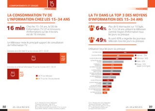 LES + DE LA TÉLÉ 2019 LES + DE LA TÉLÉ 201988 89
COMPORTEMENTS ET USAGES
Source : Ministère de la Culture-Médiamétrie
 les jeunes et l'information . Juillet 2018.
Base : 2 000 internautes âgés de 15-34 ans.
NB : les chiffres concernent la consommation TV sur les 4 écrans
(live et différé) : téléviseur, ordinateur, smartphone et tablette.
Source : Ministère de la Culture-Médiamétrie
 les jeunes et l'information . Juillet 2018.
Base : 2 000 internautes âgés de 15-34 ans.
Q. :  À quelle fréquence consultez-vous
les moyens d’information suivants ? .
FOCUS INFO FOCUS INFO
LA CONSOMMATION TV DE
L'INFORMATION CHEZ LES 15-34 ANS
Le téléviseur reste le principal support de consultation
de l’information TV
16 min Chez les 15-34 ans, la DEI de
l’information TV (JT et émissions
d’information) sur les 4 écrans
est de 16 minutes.
DEI TV sur téléviseur
DEI TV sur les 3 écrans internet
Estimation de la DEI Total TV sur les 4 écrans 2017 : 02:20
Estimation de la DEI de l’information TV sur les 4 écrans 2017 : 00:16
02:11 00:09
00:0100:15
LA TV DANS LA TOP 3 DES MOYENS
D'INFORMATION DES 15-34 ANS
64%
49%
Plus de 6 internautes sur 10 âgés
de 15 à 34 ans utilisent la télévision
comme moyen d'information tous
les jours ou presque.
Ils sont 49% a regarder les journaux
télévisés tous les jours ou presque.
Utilisation tous les jours ou presque
Internet : 79%
Télévision : 64%
Radio : 43%
Presse : 32%
(papier ou en ligne)
71%
49%
46%
33%
31%
31%
29%
27%
21%
17%
14%
14%
11%
7%
Lesréseauxsociaux
Lesjournauxtélévisés
Lessitesdevidéoenligne
Lesflashinfodesradios
musicales
LesémissionsTV
d'infotainment
Leschaînesd'information
encontinu
Lapressequotidienne
papierouenligne
Lespagesd'actualitésdes
moteursderecherche
Lesradiosgénéralistesou
d'information
Lessitesd'infotainment
Lapressemagazinepapier
ouenligne
Lessitesd'infoprésents
exclusivementsurInternet
Lesreportagesetémissions
TVd'information
Leschaînesdetélévision
internationales
 