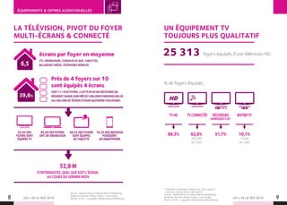 LES + DE LA TÉLÉ 2019 LES + DE LA TÉLÉ 20198 9
ÉQUIPEMENTS  OFFRES AUDIOVISUELLES
Source : Médiamétrie et Médiamétrie//NetRatings,
Audience Internet Global, France, 2 ans et plus.
Février 2019 – Copyright Médiamétrie//NetRatings.
LA TÉLÉVISION, PIVOT DU FOYER
MULTI-ÉCRANS  CONNECTÉ
52,8 M
D’INTERNAUTES, QUEL QUE SOIT L’ÉCRAN,
AU COURS DU DERNIER MOIS
écrans par foyer en moyenne
(TV, ORDINATEURS, CONSOLES DE JEUX, TABLETTES,
BALADEURS VIDÉOS, TÉLÉPHONES MOBILES)
Près de 4 foyers sur 10
sont équipés 4 écrans
(SOIT11,1MDEFOYERS,+2,8PTSENUNAN)DESÉCRANSQUI
SÉDUISENTCHAQUEJOURPRÈSDE5MILLIONSD’INDIVIDUSSURLES
44,4MILLIONSDETÉLÉSPECTATEURSQUOTIDIENSTOUSÉCRANS.
6,5
39,6%
76,3% DES INDIVIDUS
POSSÈDENT
UN SMARTPHONE
48,5% DES FOYERS
SONT ÉQUIPÉS
DE TABLETTE
85,9% DES FOYERS
ONT UN ORDINATEUR
93,4% DES
FOYERS SONT
ÉQUIPÉS TV
* Décodeur numérique à disque dur tous supports
(prise en compte box et décodeurs).
Source : Médiamétrie et Médiamétrie//NetRatings,
Audience Internet Global, France, 2 ans et plus.
Février 2019 - Copyright Médiamétrie//NetRatings.
UN ÉQUIPEMENT TV
TOUJOURS PLUS QUALITATIF
25 313
88,5% 62,0%
+8,3 pts
en 3 ans
51,7% 10,1%
+3 pts
en 3 ans
foyers équipés d’une télévision HD.
% de foyers équipés :
TVHD TVCONNECTÉE DÉCODEURS
NUMÉRIQUESÀDD*
BOITIERTV
 