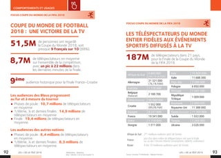 LES + DE LA TÉLÉ 2019 LES + DE LA TÉLÉ 201992 93
COMPORTEMENTS ET USAGES
FOCUS COUPE DU MONDE DE LA FIFA 2018
COUPE DU MONDE DE FOOTBALL
2018 : UNE VICTOIRE DE LA TV
Médiamétrie - Médiamat.
Base : individus 4 ans et plus équipés TV.
de personnes ont regardé
la Coupe du Monde 2018, soit
presque 9 français sur 10 (88%).
de téléspectateurs en moyenne
sur l’ensemble de la compétition,
avec un pic à 22 millions dans
les dernières minutes de la finale.
audience historique pour la finale France-Croatie
Les audiences des Bleus progressent
au fur et à mesure du tournoi 
• Phases de poule : 10,7 millions de téléspectateurs
en moyenne
• 1/8ème, ¼ et demies finales : 14,9 millions de
téléspectateurs en moyenne
• Finale : 19,4 millions de téléspectateurs en
moyenne.
Les audiences des autres nations
• Phases de poule : 6,4 millions de téléspectateurs
en moyenne
• 1/8ème, ¼ et demies finales : 8,3 millions de
téléspectateurs en moyenne.
51,5M
8,7M
9ème
Source : Eurodata TV Worldwide – Relevant Partners.
LES TÉLÉSPECTATEURS DU MONDE
ENTIER FIDÈLES AUX ÉVÉNEMENTS
SPORTIFS DIFFUSÉS À LA TV
187M
FOCUS COUPE DU MONDE DE LA FIFA 2018
de téléspectateurs dans 21 pays,
pour la Finale de la Coupe du Monde
de la FIFA 2018.
Afrique du Sud :	 2ème
meilleure audience sport de l’année.
France :
	 plus d’un demi million de téléspectateurs ont suivi la finale  
sur un des 3 écrans internet (smartphone, tablette, ordinateur).
Russie :	 9 des 10 meilleures audiences sport de l’année.
Afrique du Sud
6 800 000
(44,1% de PdA)
Allemagne
21 321 000
(76,1% PdM)
Autriche 1 776 000
Belgique
(National)
2 189 700
Chine (National) 56 000 000
Croatie
1 552 000
(89,3% PdA)
Espagne 8 247 000
France 19 341 000
Grèce 1 718 000
Hongrie 1 511 000
Inde 15 800 000
Italie 11 688 300
Pays-Bas 3 088 000
Pologne 6 850 000
Portugal 1 541 100
République
Tchèque
1 009 000
Roumanie 2 690 000
Royaume-Uni 11 388 000
Russie (National) 11 305 000
Suède 1 932 000
Turquie 3 269 000
Ukraine 3 026 000
 
