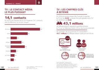 LES + DE LA TÉLÉ 2019 LES + DE LA TÉLÉ 2019100 101
3h36
AUDIENCE TV – FRANCE
En 2018, les Français ont eu en moyenne 14,1 contacts
avec la télévision sur un jour moyen.
.
14,1 contacts
Source : Médiamétrie – Média In Life Cumul
2018 Lundi-Dimanche.
Base : individus 13 ans et plus.
TV : LE CONTACT MÉDIA
LE PLUS PUISSANT
RADIO 8,2
TÉLÉVISION 14,1
PRESSE
5,2INTERNET
6,8
TÉLÉPHONE
MOBILE
2,2JEUX VIDÉO
1,6VIDÉO
2,7MUSIQUE
3,0
TV : LES CHIFFRES CLÉS
À RETENIR
de téléspectateurs regardent quotidiennement
la TV sur un téléviseur (dont 4,5 sur les écrans Internet).
En 2018, le temps moyen des Français à regarder
la TV est de 3h36. La durée d’écoute globale de la TV*
en 2018 est de 3h46.
Source : Médiamétrie – Médiamat 2018.
Base : individus de 4 ans et plus équipés TV.
* La durée d’écoute globale de la TV comprend : la consom-
mation sur l’écran de la télévision et les écrans internet
(ordinateur, tablette, smartphone), en live, en différé et en
replay, au domicile, chez des parents ou amis, en vacances,
dans les résidences secondaires, les lieux publics,…
43,1 millions
4h59
DURÉE D’ÉCOUTE
QUOTIDIENNE PAR
TÉLÉSPECTATEUR
DURÉE D’ÉCOUTE
QUOTIDIENNE
PAR INDIVIDU
43,1M
TÉLÉSPECTATEURS
QUOTIDIENS
21h29
PIC MINUTE :
NB DE TÉLÉSPECTATEURS
23,9 M
Au quotidien, les programmes TV rassemblent
44,1 millions de téléspectateurs quel que soit l’écran.
 