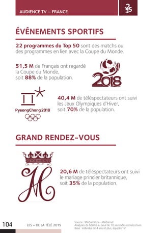 LES + DE LA TÉLÉ 2019104
22 programmes du Top 50 sont des matchs ou
des programmes en lien avec la Coupe du Monde.
51,5 M de Français ont regardé
la Coupe du Monde,
soit 88% de la population.
40,4 M de téléspectateurs ont suivi
les Jeux Olympiques d’Hiver,
soit 70% de la population.
Source : Médiamétrie- Médiamat.
Analyses de fidélité au seuil de 10 secondes consécutives.
Base : individus de 4 ans et plus, équipés TV.
AUDIENCE TV – FRANCE
20,6 M de téléspectateurs ont suivi
le mariage princier britannique,
soit 35% de la population.
ÉVÉNEMENTS SPORTIFS
GRAND RENDEZ-VOUS
 