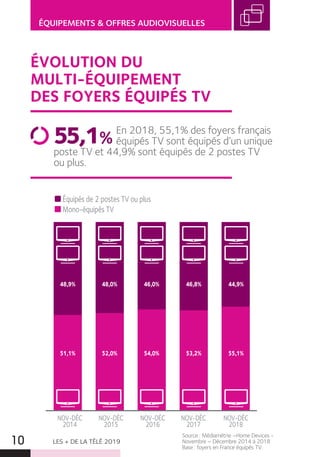 LES + DE LA TÉLÉ 201910
ÉQUIPEMENTS  OFFRES AUDIOVISUELLES
Source : Médiamétrie –Home Devices -
Novembre – Décembre 2014 à 2018
Base : foyers en France équipés TV.
NOV-DÉC
2014
NOV-DÉC
2015
NOV-DÉC
2016
ÉVOLUTION DU
MULTI-ÉQUIPEMENT
DES FOYERS ÉQUIPÉS TV
En 2018, 55,1% des foyers français
équipés TV sont équipés d’un unique
poste TV et 44,9% sont équipés de 2 postes TV
ou plus.
Équipés de 2 postes TV ou plus
Mono-équipés TV
48,9%
51,1%
48,0%
52,0%
46,0%
54,0%
44,9%46,8%
55,1%53,2%
NOV-DÉC
2018
NOV-DÉC
2017
55,1%
 