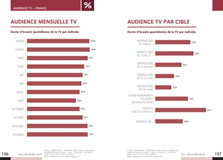 LES + DE LA TÉLÉ 2019 LES + DE LA TÉLÉ 2019106 107
Durée d’écoute quotidienne de la TV par individu
AUDIENCE TV PAR CIBLE
INDIVIDUS ÂGÉS
DE 4 ANS ET +
INDIVIDUS ÂGÉS
DE 15 ANS ET +
INDIVIDUS ÂGÉS
DE 15 À 49 ANS
INDIVIDUS ÂGÉS
DE 15 À 34 ANS
INDIVIDUS ÂGÉS
DE 4 À 14 ANS
FEMMES RESPONSABLES
DES ACHATS
DE MOINS DE 50 ANS
INDIVIDUS
ÂGÉS DE 50 ANS ET +
INDIVIDUS CSP +
3h36
3h56
2h42
1h56
1h39
3h22
5h13
2h50
Durée d’écoute quotidienne de la TV par individu
AUDIENCE MENSUELLE TV
JANVIER
FÉVRIER
MARS
AVRIL
MAI
JUIN
JUILLET
AOÛT
SEPTEMBRE
OCTOBRE
NOVEMBRE
DÉCEMBRE
3h59
3h18
4h00
3h03
3h52
3h18
3h37
3h31
3h31
3h26
3h52
3h51
AUDIENCE TV – FRANCE
Source : Médiamétrie – Médiamat. Durée d’écoute quotidienne,
modélisée et jour de vision - Lundi – Dimanche – de 3h00 à
3h00 - Du 01/01 au 30/12/2018.
Base : individus de 4 ans et plus, équipés TV.
Source : Médiamétrie – Médiamat. Durée d’écoute quotidienne,
modélisée et jour de vision - Lundi – Dimanche – de 3h00 à
3h00 - Du 01/01 au 30/12/2018.
Base : individus de 4 ans et plus, équipés TV.
 