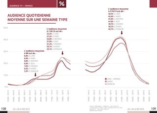 LES + DE LA TÉLÉ 2019 LES + DE LA TÉLÉ 2019108 109
AUDIENCE TV – FRANCE
50,0
40,0
30,0
20,0
10,0
0,0
03H00-03H15
04H00-04H15
05H00-05H15
06H00-06H15
07H00-07H15
08H00-08H15
09H00-09H15
10H00-10H15
11H00-11H15
12H00-12H15
13H00-13H15
14H00-14H15
L’audience moyenne
à 8h est de :
6,8% LE LUNDI
6,9% LE MARDI
6,8% LE MERCREDI
6,9% LE JEUDI
7,0% LE VENDREDI
6,5% LE SAMEDI
5,5% LE DIMANCHE
L’audience moyenne
à 13h15 est de :
22,5% LE LUNDI
21,2% LE MARDI
22,8% LE MERCREDI
21,0% LE JEUDI
21,2% LE VENDREDI
25,1% LE SAMEDI
25,1% LE DIMANCHE
15H00-15H15
16H00-16H15
17H00-17H15
18H00-18H15
19H00-19H15
20H00-20H15
21H00-21H15
22H00-22H15
23H00-23H15
24H00-24H15
25H00-25H15
26H00-26H15
L’audience moyenne
à 21h15 est de :
42,5% LE LUNDI
42,4% LE MARDI
41,4% LE MERCREDI
41,0% LE JEUDI
39,7% LE VENDREDI
36,7% LE SAMEDI
42,7% LE DIMANCHE
LUNDI – VENDREDI
SAMEDI
DIMANCHE
Source : Médiamétrie - Médiamat - Taux moyen % -
¼ d’heure par ¼ d’heure - Base : individus de 4 ans et plus,
équipés TV - Tous droits réservés
Reproduction interdite.
AUDIENCE QUOTIDIENNE
MOYENNE SUR UNE SEMAINE TYPE
 