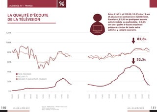 LES + DE LA TÉLÉ 2019 LES + DE LA TÉLÉ 2019110 111
AUDIENCE TV – FRANCE
0%
20%
40%
60%
80%
120%
100%
TOTAL TÉLÉVISION
EXCLUSIFS TV
EXCLUSIFS TV SANS ACTIVITÉ COURANTE	
05H00
06H00
07H00
08H00
09H00
10H00
11H00
12H00
13H00
14H00
Entre 21h15 et 21h30, 52,3% des 13 ans
et plus sont en contact avec la télévision.
Parmi eux, 82,8% ne pratiquent aucune
activité média ou multimédia ; 83,6%
ont une qualité d’écoute maximale
puisque exclusive de toute autre
activité, y compris courante.
15H00
16H00
17H00
18H00
19H00
20H00
21H00
22H00
23H00
24H00
52,3%
82,8%
20%
40%
60%
80%
120%
100%
Source : Médiamétrie – Média In Life Cumul
2018 Lundi-Dimanche.
Base : individus 13 ans et plus.
LA QUALITÉ D’ÉCOUTE
DE LA TÉLÉVISION
 