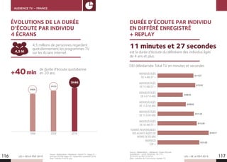 LES + DE LA TÉLÉ 2019 LES + DE LA TÉLÉ 2019116 117
AUDIENCE TV – FRANCE
DURÉE D’ÉCOUTE PAR INDIVIDU
EN DIFFÉRÉ ENREGISTRÉ
+ REPLAY
est la durée d’écoute du délinéaire des individus âgés
de 4 ans et plus.
11 minutes et 27 secondes
INDIVIDUS ÂGÉS
DE 4 ANS ET +
INDIVIDUS ÂGÉS
DE 15 ANS ET +
INDIVIDUS ÂGÉS
DE 4 À 14 ANS
INDIVIDUS ÂGÉS
DE 15 À 34 ANS
INDIVIDUS ÂGÉS
DE 15 À 49 ANS
INDIVIDUS ÂGÉS
DE 50 ANS ET +
FEMMES RESPONSABLES
DES ACHATS ÂGÉES DE
MOINS DE 50 ANS
INDIVIDUS
CSP +
0:12:01
0:11:27
0:08:02
0:09:02
0:11:35
0:13:20
0:12:29
0:16:17
Source : Médiamétrie – Médiamat. Durée d’écoute
quotidienne – Lundi-Dimanche, 3h-27h
Du 01/01 au 30/12/2018.
Base : individus de 4 ans et plus, équipés TV.
DEI délinéarisée Total TV en minutes et secondes
ÉVOLUTIONS DE LA DURÉE
D’ÉCOUTE PAR INDIVIDU
4 ÉCRANS
AUDIENCE TV – FRANCE
4,5 millions de personnes regardent
quotidiennement les programmes TV
sur les écrans internet.
de durée d’écoute quotidienne
en 20 ans.
1998 2008 2018
3H46
3H06
3H24
+40 min
Source : Médiamétrie –Médiamat –Global TV –Vague 21 –
avril-juin 2018  Vague 22 –septembre-novembre 2018.
Base : individus 4 ans et plus.
4,5 M
 