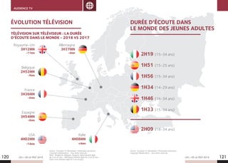LES + DE LA TÉLÉ 2019 LES + DE LA TÉLÉ 2019120 121
DURÉE D’ÉCOUTE DANS
LE MONDE DES JEUNES ADULTES
ÉVOLUTION TÉLÉVISION
TÉLÉVISION SUR TÉLÉVISEUR : LA DURÉE
D’ÉCOUTE DANS LE MONDE - 2018 VS 2017
(16-34 ans)
(15-34 ans)
(18-34 ans)
(15-34 ans)
(15-25 ans)
(15-34 ans)
(14-29 ans)
Royaume-Uni
3H12MN
-11mn
Allemagne
3H37MN
-4mn
Belgique
2H52MN
-9mn
France
3H36MN
-6mn
Espagne
3H54MN
-6mn
Italie
4H08MN
+4mn
USA
4H02MN
-14mn
2H19
1H51
1H56
1H34
1H46
1H33
2H09
AUDIENCE TV
Source : Eurodata TV Worldwide / Partenaires pertinents
Copyright Médiamétrie - Tous droits réservés.
Base : Angleterre, Belgique, Espagne, Italie individus âgés
de 4 ans et plus - Allemagne individus âgés de 3 ans et plus -
États-Unis individus âgés de 2 ans et plus.
Source : Eurodata TV Worldwide / Partenaires pertinents
Copyright Médiamétrie - Tous droits réservés.
 
