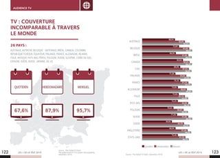 LES + DE LA TÉLÉ 2019 LES + DE LA TÉLÉ 2019122 123
AUDIENCE TV
TV : COUVERTURE
INCOMPARABLE À TRAVERS
LE MONDE
AUDIENCE TV
Source : The Global TV Deck
The global proof of TV’s power and popularity.
Décembre 2018. Source : The Global TV Deck. Décembre 2018.
AUSTRALIE
BELGIQUE
BRÉSIL
CANADA
CHILI
FINLANDE
FRANCE
ALLEMAGNE
ITALIE
PAYS-BAS
POLOGNE
RUSSIE
SUISSE
ANGLETERRE
ÉTATS-UNIS
QUOTIDIEN HEBDOMADAIRE MENSUEL
68,5%
86,6%
95,5%
73,0%
87,7%
93,4%
72,8%
93,0%
98,9%
72,2%
92,4%
96,3%
66,9%
91,8%
98,2%
70,6%
89,6%
96,2%
82,6%
95,0%
98,2%
71,0%
91,0%
99,0%
69,0%
87,6%
96,9%
59,0%
83,3%
93,7%
71,0%
92,0%
97,0%
69,6%
91,9%
98,0%
75,3%
91,3%
97,7%
72,4%
91,5%
96,7%
72,0%
89,0%
96,0%
Quotidien Hebdomadaire Mensuel
26 PAYS :
AUSTRALIE, AUTRICHE, BELGIQUE - NATIONALE, BRÉSIL, CANADA, COLOMBIE,
RÉPUBLIQUE TCHÈQUE, ÉQUATEUR, FINLANDE, FRANCE, ALLEMAGNE, IRLANDE,
ITALIE, MEXIQUE, PAYS-BAS, PÉROU, POLOGNE, RUSSIE, SLOVÉNIE, CORÉE DU SUD,
ESPAGNE, SUÈDE, SUISSE , UKRAINE, UK, US.
67,6% 87,9% 95,7%
 