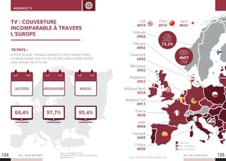 Angleterre
3H23
Allemagne
3H43
Belgique Nord
3H18
France
3H36
Espagne
3H45
Italie
4H04
Croatie
4H26
Danemark
2H42
Finlande
2H58
Belgique Sud
4H13
Pologne
4H42
Audience
quotidienne
moyenne
4h07
+39 min
vs 1996
Portée
journalière
moyenne
en Europe*
73,2%
AUDIENCE TV
TV : COUVERTURE
INCOMPARABLE À TRAVERS
L’EUROPE
AUDIENCE TV
QUOTIDIEN HEBDOMADAIRE MENSUEL
16 PAYS :
AUTRICHE, BELGIQUE - NATIONALE, RÉPUBLIQUE TCHÈQUE, FINLANDE, FRANCE,
ALLEMAGNE, IRLANDE, ITALIE, PAYS-BAS, POLOGNE, RUSSIE, SLOVÉNIE, ESPAGNE,
SUÈDE, ROYAUME-UNI, ÉTATS-UNIS.
68,4% 97,7% 95,4%
4 heures et +
Entre 3 et 4 heures
Entre 2 et 3 heures
USA
4H16
Chine
2H14
Japon
4H42
LES + DE LA TÉLÉ 2019 LES + DE LA TÉLÉ 2019124 125
Source : The Global TV Deck
The global proof of TV’s power and popularity.
Décembre 2018. Source : The Global TV Deck. Décembre 2018.
AUDIENCE TV
 