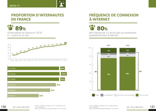 LES + DE LA TÉLÉ 2019 LES + DE LA TÉLÉ 2019130 131
SOCIAL TV
PROPORTION D’INTERNAUTES
EN FRANCE
d’internautes en France en 2018
(+ 1 point en un an).
89%
90
80
70
60
50
40
52
55
62 63
70
74 76
80 82 83 84
2005 2006 2007 2008 2009 2010 2011 2012 2013 2014 2015 2016
Source : CREDOC, Enquêtes sur les « Conditions de vie
et les Aspirations ».
Base : ensemble de la population âgée de 12 ans et plus.
20182017
87 88 89
99%
100%
99%
12-17 ans
18-24 ans
25-39 ans
40-59 ans
60-69 ans
70 ans et +
93%
82%
60%
FRÉQUENCE DE CONNEXION
À INTERNET
des Français de 12 ans et plus se connectent
quotidiennement à Internet.
100
80
60
40
20
0
11%12%
2%4%
7%
8%
JAMAIS TOUS LES JOURSPLUS RAREMENT UNE À DEUX FOIS PAR SEMAINE
80%76%
88%
2017 2018
89%
Source : CREDOC, Enquêtes sur les « Conditions de vie
et les Aspirations ».
Base : ensemble de la population âgée de 12 ans et plus.
80%
 