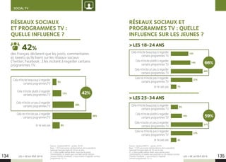 LES + DE LA TÉLÉ 2019 LES + DE LA TÉLÉ 2019134 135
SOCIAL TV
RÉSEAUX SOCIAUX
ET PROGRAMMES TV :
QUELLE INFLUENCE ?
Cela m’incite beaucoup à regarder
certains programmes TV
Cela m’incite plutôt à regarder
certains programmes TV
Cela m’incite un peu à regarder
certains programmes TV
Cela ne m’incite pas à regarder
certains programmes TV
Je ne sais pas 9%
5%
11%
26%
49%
des Français déclarent que les posts, commentaires
et tweets qu’ils lisent sur les réseaux sociaux
(Twitter, Facebook…) les incitent à regarder certains
programmes TV.
42%
Source : YouGov/SNPTV - janvier 2019.
Base : 1 010 personnes représentatives de la population
nationale française âgée de 18 ans et plus.
Q : « Dans quelle mesure diriez-vous que les posts,
commentaires, et tweets que vous lisez sur les réseaux
sociaux (Twitter, Facebook...) vous incitent à regarder certains
programmes TV ? »
Source : YouGov/SNPTV - janvier 2019.
Base : 1 010 personnes représentatives de la population
nationale française âgée de 18 ans et plus.
Q : « Dans quelle mesure diriez-vous que les posts,
commentaires, et tweets que vous lisez sur les réseaux sociaux
(Twitter, Facebook...) vous incitent à regarder
certains programmes TV ? »
RÉSEAUX SOCIAUX ET
PROGRAMMES TV : QUELLE
INFLUENCE SUR LES JEUNES ?
Cela m’incite beaucoup à regarder
certains programmes TV
Cela m’incite plutôt à regarder
certains programmes TV
Cela m’incite un peu à regarder
certains programmes TV
Cela ne m’incite pas à regarder
certains programmes TV
Je ne sais pas
Cela m’incite beaucoup à regarder
certains programmes TV
Cela m’incite plutôt à regarder
certains programmes TV
Cela m’incite un peu à regarder
certains programmes TV
Cela ne m’incite pas à regarder
certains programmes TV
Je ne sais pas
7%
4%
12%
9%
14%
37%
40%
31%
27%
19%
 LES 18-24 ANS
 LES 25-34 ANS
66%
42%
59%
 