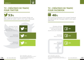 LES + DE LA TÉLÉ 2019 LES + DE LA TÉLÉ 2019136 137
SOCIAL TV
TV : CRÉATRICE DE TRAFIC
POUR TWITTER
des Français qui disposent d’un compte Twitter ont
déjà publié des tweets relatifs à des sujets télévisuels.
53%
65% 51%
63% 64%
53% 46%
PERSONNES DISPOSANT
D’UN COMPTE TWITTER
AYANT DÉJÀ PUBLIÉ DES TWEETS
RELATIFS À DES SUJETS TÉLÉVISUELS
PROPORTION
CHEZ LES 18-24 ANS
PROPORTION
CHEZ LES 25-34 ANS
Source : YouGov/SNPTV - janvier 2019.
Base : 1 010 personnes représentatives de la population
nationale française âgée de 18 ans et plus.
Q : « Vous arrive-t-il de parler de sujets relatifs à
la télévision sur Twitter ? »
Source : YouGov/SNPTV - janvier 2019.
Base : 1 010 personnes représentatives de
la population nationale française âgée de 18 ans et plus.
Q : « Vous arrive-t-il de parler de sujets relatifs à la télévision sur
Facebook ? »
TV : CRÉATRICE DE TRAFIC
POUR FACEBOOK
des Français qui disposent d’un compte Facebook
ont déjà publié des messages relatifs à des sujets
télévisuels.
46%
PERSONNES DISPOSANT
D’UN COMPTE FACEBOOK AYANT
DÉJÀ PUBLIÉ DES MESSAGES
RELATIFS À DES SUJETS TÉLÉVISUELS
PROPORTION
CHEZ LES 18-24 ANS
PROPORTION
CHEZ LES 25-34 ANS
 