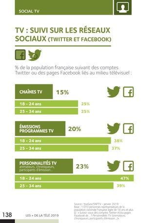 LES + DE LA TÉLÉ 2019138
SOCIAL TV
Source : YouGov/SNPTV - janvier 2019.
Base : 1 010 personnes représentatives de la
population nationale française âgée de 18 ans et plus.
Q : « Suivez-vous des comptes Twitter et/ou pages
Facebook de… ? Personnalités TV (animateurs,
chroniqueurs, participants d’émission…) ».
TV : SUIVI SUR LES RÉSEAUX
SOCIAUX(TWITTER ET FACEBOOK)
% de la population française suivant des comptes
Twitter ou des pages Facebook liés au milieu télévisuel :
CHAÎNES TV
ÉMISSIONS
PROGRAMMES TV
PERSONNALITÉS TV
animateurs, chroniqueurs,
participants d’émission...
15%
25%
25%
38%
37%
39%
20%
23%
47%18 - 24 ans
18 - 24 ans
18 - 24 ans
25 - 34 ans
25 - 34 ans
25 - 34 ans
 