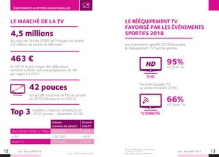 LES + DE LA TÉLÉ 2019 LES + DE LA TÉLÉ 201912 13
ÉQUIPEMENTS  OFFRES AUDIOVISUELLES
Source : GfK PoS Tracking France.
LE MARCHÉ DE LA TV
Au cours de l’année 2018, les Français ont acheté
4,5 millions de postes de télévision. Les événements sportifs 2018 favorisent
le rééquipement TV haut de gamme.
En 2018, le prix moyen des téléviseurs
remonte à 463€, soit une progression de 4%
par rapport à 2017.
modèles / features acheté(e)s en
2018 (janvier – décembre 2018)
est la taille moyenne de l’écran acheté
en 2018 (39 pouces en 2017).
4,5 millions
463 €
Top 3
42 pouces
Volume
(nombre de pièces)
Growth
rate PY
Ultra HD/4k (3 840 x 2 160p) 2 082 000 +50 %
≥ 55’’ 1 007 000 +40 %
Smart TV 2 013 000 +32 %
Source : Médiamétrie –Home Devices
T2 2018 vs T2 2017.
Base : foyers en France équipés TV.
LE RÉÉQUIPEMENT TV
FAVORISÉ PAR LES ÉVÉNEMENTS
SPORTIFS 2018
Parmi les équipés TV,
au 2ème trimestre 2018
95%+0,7 pt en 1 an
66%+3,1 pts en 1 an
TVHD
TVCONNECTÉE
 