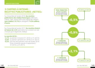 LES + DE LA TÉLÉ 2019 LES + DE LA TÉLÉ 2019142 143
MARCHÉ PUBLICITAIRE
3 CHIFFRES À RETENIR :
RECETTES PUBLICITAIRES «NETTES»
Source : irep / KM / France Pub.
Sur l’ensemble de l’année 2018, les recettes
publicitaires des médias historiques (télévision,
cinéma, radio, presse,OOH inclus digital des médias)
sont stables (-0,1%) et atteignent 7 634 millions
d’euros.
Sur l’ensemble de l’année 2017, les recettes étaient
en baisse de 2,3% (périmètre non constant car cela
n’incluait pas le digital des médias).
Le marché 2018 :
-2,1%	 au premier trimestre (T1 2018 vs T1 2017).
-0,9%	 au premier semestre (S1 2018 vs S1 2017).
-0,5%	pour les neuf premiers mois de l’année 2018
(trois trimestres (janvier à septembre) /
3T 2018 vs 3T 2017).
S1 2018 vs S1 2017
1ER
SEMESTRE
Recettes publicitaires
hors Internet et mobile
-0,9%
3T 2018 vs 3T 2017TROIS TRIMESTRES
(JANVIER À SEPTEMBRE)
Recettes publicitaires
hors Internet et mobile
-0,5%
T1 2018 vs T1 2017
1ER
TRIMESTRE
Recettes publicitaires
hors Internet et mobile
-2,1%
 