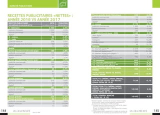 LES + DE LA TÉLÉ 2019 LES + DE LA TÉLÉ 2019144 145
MARCHÉ PUBLICITAIRE
Source : IREP.
RECETTES PUBLICITAIRES «NETTES» :
ANNÉE 2018 VS ANNÉE 2017
RECETTES PUBLICITAIRES
DES MÉDIAS EN VALEUR NETTE
2018
en millions d’euros
ÉVOLUTION
2018/2017
1- télévision 3 430 2,4%
espaces classiques 3 000 -0,3%
espaces parrainage 294 32,7%
digital* 136 14,2%
2 - cinéma 92 -3,5%
3 - radio 701 -0,2%
publicité nationale 538 0,6%
publicité locale et Ile de France 150 -3,7%
digital* 13 9,7%
presse
presse quotidienne nationale (pqn) 189 -3,9%
publicité commerciale 115 -4,2%
petites annonces 17 -19,9%
digital* 57 3,1%
presse quotidienne régionale (pqr) 631 -4,1%
publicité commerciale 369 -6,2%
petites annonces 193 -4,9%
digital* 68 11,9%
presse hebdomadaire régionale (phr) 95 -0,7%
publicité commerciale 51 -2,6%
petites annonces 42 0,7%
digital* 2 28,7%
presse magazine 722 -8,5%
publicité commerciale 616 -9,8%
petites annonces 22 -7,4%
digital* 84 2,1%
presse spécialisée 262 -0,2%
publicité commerciale 200 -1,1%
petites annonces 47 -1,3%
digital* 15 18,3%
presse gratuite 274 -1,7%
Presse gratuite d'information 54 -0,5%
publicité commerciale 39 -5,8%
petites annonces 2 -24,3%
digital* 13 24,6%
Presse gratuite locale thématique 220 -2,0%
publicité commerciale 170 -4,5%
petites annonces 42 8,8%
digital* 8 0,7%
4 - presse 2 172 -4,7%
publicité commerciale 1 560 -6,6%
petites annonces 365 -3,5%
digital* 246 7,0%
5 - publicité extérieure - OOH 1 240 2,3%
dont digital 163 22,3%
outdoor 387 4,5%
transport 347 10,2%
mobilier urbain 413 -6,8%
shopping 94 10,7%
Internet
6- internet search ** 2 275 11,0%
7- internet display social ** 1 088 62,6%
8- internet display pure players ** 490 1,2%
9- internet autres leviers
(afﬁliation, emailing, comparateurs) **
735 5,8%
10- annuaires 693 -7,5
11- courrier publicitaire *** 906 -5,2%
12- imprimés sans adresse *** 621 -0,2%
TOTAL DIGITAL MEDIA TV, RADIO,
PRESSE
396 9,4%
TOTAL DIGITAL MEDIA TV, RADIO,
PRESSE, DOOH
559 12,9%
TOTAL TV, CINÉMA, RADIO, PRESSE,
OOH INCLUS DIGITAL DES MÉDIAS
(SOUS-TOTAL DE 1 À 5)
7 634 -0,1%
TOTAL TOTAL TV, CINÉMA, RADIO,
PRESSE, OOH INCLUS DIGITAL DES
MÉDIAS ET INTERNET
(SOUS-TOTAL DE 1 À 9)
12 222 5,9%
TOTAL GENERAL MARCHE
( TOTAL DE 1 À 12)
14 443 4,2%
RECETTES PUBLICITAIRES «NETTES» :
ANNÉE 2018 VS ANNÉE 2017
RECETTES PUBLICITAIRES
DES MÉDIAS EN VALEUR NETTE
2018
en millions d’euros
ÉVOLUTION
2018/2017
1- télévision 3 430 2,4%
espaces classiques 3 000 -0,3%
espaces parrainage 294 32,7%
digital* 136 14,2%
2 - cinéma 92 -3,5%
3 - radio 701 -0,2%
publicité nationale 538 0,6%
publicité locale et Ile de France 150 -3,7%
digital* 13 9,7%
presse
presse quotidienne nationale (pqn) 189 -3,9%
publicité commerciale 115 -4,2%
petites annonces 17 -19,9%
digital* 57 3,1%
presse quotidienne régionale (pqr) 631 -4,1%
publicité commerciale 369 -6,2%
petites annonces 193 -4,9%
digital* 68 11,9%
presse hebdomadaire régionale (phr) 95 -0,7%
publicité commerciale 51 -2,6%
petites annonces 42 0,7%
digital* 2 28,7%
presse magazine 722 -8,5%
publicité commerciale 616 -9,8%
petites annonces 22 -7,4%
digital* 84 2,1%
presse spécialisée 262 -0,2%
publicité commerciale 200 -1,1%
petites annonces 47 -1,3%
digital* 15 18,3%
presse gratuite 274 -1,7%
Presse gratuite d'information 54 -0,5%
publicité commerciale 39 -5,8%
petites annonces 2 -24,3%
digital* 13 24,6%
Presse gratuite locale thématique 220 -2,0%
publicité commerciale 170 -4,5%
petites annonces 42 8,8%
digital* 8 0,7%
4 - presse 2 172 -4,7%
publicité commerciale 1 560 -6,6%
petites annonces 365 -3,5%
digital* 246 7,0%
5 - publicité extérieure - OOH 1 240 2,3%
dont digital 163 22,3%
outdoor 387 4,5%
transport 347 10,2%
mobilier urbain 413 -6,8%
shopping 94 10,7%
Internet
6- internet search ** 2 275 11,0%
7- internet display social ** 1 088 62,6%
8- internet display pure players ** 490 1,2%
9- internet autres leviers
(afﬁliation, emailing, comparateurs) **
735 5,8%
10- annuaires 693 -7,5
11- courrier publicitaire *** 906 -5,2%
12- imprimés sans adresse *** 621 -0,2%
TOTAL DIGITAL MEDIA TV, RADIO,
PRESSE 396 9,4%
TOTAL DIGITAL MEDIA TV, RADIO,
PRESSE, DOOH
559 12,9%
TOTAL TV, CINÉMA, RADIO, PRESSE,
OOH INCLUS DIGITAL DES MÉDIAS
(SOUS-TOTAL DE 1 À 5)
7 634 -0,1%
TOTAL TOTAL TV, CINÉMA, RADIO,
PRESSE, OOH INCLUS DIGITAL DES
MÉDIAS ET INTERNET
(SOUS-TOTAL DE 1 À 9)
12 222 5,9%
TOTAL GENERAL MARCHE
( TOTAL DE 1 À 12)
14 443 4,2%
*Recettes digitales : extension de la marque média en digital
(tous formats, toutes commercialisations regroupées) en
excluant toute diversification 100% numérique.
** Données issues de l’Observatoire de l’e-pub du SRI, réalisé
par PwC, en partenariat avec l’Udecam.
À noter : le Display pure player = pure players hors recettes
digitales des médias.
***Cette mesure prend uniquement en compte les recettes de
distribution et ne comprend pas la production et le conseil.
 