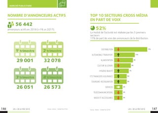 LES + DE LA TÉLÉ 2019 LES + DE LA TÉLÉ 2019146 147
MARCHÉ PUBLICITAIRE
NOMBRE D’ANNONCEURS ACTIFS
annonceurs actifs en 2018 (+1% vs 2017).
56 442
29 001 32 078
26 051 26 573
Source : Kantar – Année Pub 2018.
1er
trimestre 2e
trimestre
3e
trimestre 4e
trimestre
    DISTRIBUTION
    AUTOMOBILE TRANSPORT
    ALIMENTATION
    CULTURE  LOISIRS
    HYGIÈNE BEAUTÉ
    ETS FINANCIERS ASSURANCE
    TOURISME-RESTAURATION
    SERVICES
    TÉLÉCOMMUNICATIONS
    MODE ET ACCESSOIRES
TOP 10 SECTEURS CROSS MÉDIA
EN PART DE VOIX
La moitié de l’activité est réalisée par les 5 premiers
secteurs.
17% de part de voix des annonceurs de la distribution.
52%
17%
11%
9%
8%
7%
6%
6%
4%
4%
4%
Source : Kantar – Année Pub 2018.
 