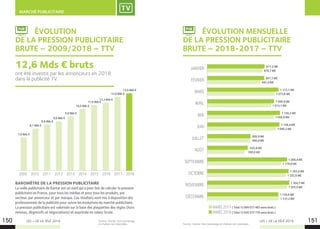 LES + DE LA TÉLÉ 2019 LES + DE LA TÉLÉ 2019150 151
MARCHÉ PUBLICITAIRE
Source : Kantar. Hors parrainage
et chaînes non valorisées. Source : Kantar. Hors parrainage et chaînes non valorisées.
ANNÉE 2017 ( Total 12 066 037 465 euros bruts )
ANNÉE 2018 ( Total 12 645 575 776 euros bruts )
JANVIER
FÉVRIER
MARS
AVRIL
MAI
JUIN
JUILLET
AOÛT
SEPTEMBRE
OCTOBRE
NOVEMBRE
DÉCEMBRE
911,2 M€
907,3 M€
1 133,1 M€
1 060,8 M€
1 156,5 M€
1 148,4 M€
686,9 M€
643,8 M€
1 268,4 M€
1 293,6 M€
1 304,7 M€
1 130,9 M€
878,7 M€
843,4 M€
1 073,6 M€
1 013,1 M€
1 058,9 M€
1 089,3 M€
686,0 M€
590,0 M€
1 178,0 M€
1 252,0 M€
1 265,9 M€
1 137,2 M€
	 ÉVOLUTION MENSUELLE
DE LA PRESSION PUBLICITAIRE
BRUTE – 2018-2017 – TTV
	 ÉVOLUTION
DE LA PRESSION PUBLICITAIRE
BRUTE – 2009/2018 – TTV
2009 2010 2011 2012 2013 2014 2015 2016 2017 2018
ont été investis par les annonceurs en 2018
dans la publicité TV.
12,6 Mds € bruts
PUB
7,0 Mds €
8,1 Mds €
8,6 Mds €
9,0 Mds €
9,6 Mds €
10,5 Mds €
11,0 Mds €
11,3 Mds €
12,6 Mds €
12,0 Mds €
PUB
BAROMÈTRE DE LA PRESSION PUBLICITAIRE
La veille publicitaire de Kantar est un outil qui a pour but de calculer la pression
publicitaire en France, pour tous les médias et pour tous les produits, par
secteur, par annonceur et par marque. Ces résultats sont mis à disposition des
professionnels de la publicité pour suivre les évolutions du marché publicitaire.
La pression publicitaire est valorisée sur la base des plaquettes des régies (hors
remises, dégressifs et négociations) et exprimée en valeur brute.
 