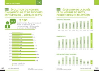 LES + DE LA TÉLÉ 2019 LES + DE LA TÉLÉ 2019152 153
MARCHÉ PUBLICITAIRE
Source : Kantar.
Hors parrainage et chaînes non valorisées.
Source : Kantar.
Hors parrainage et chaînes non valorisées.
	 ÉVOLUTION DE LA DURÉE
ET DU NOMBRE DE SPOTS
PUBLICITAIRES EN TÉLÉVISION
	 ÉVOLUTION DU NOMBRE
D’ANNONCEURS ET DE PRODUITS
EN TÉLÉVISION – 2009/2018 TTV
NOMBRE D’ANNONCEURS
NOMBRE DE PRODUITS
c’est le nombre d’annonceurs ayant
investi en télévision. Ils ont
communiqué sur 5 276 produits
et services sur l’année 2018.
2 101
2018
2017
2016
2015
2014
2013
2012
2011
2010
2009
1 894
2 014
1 746
1 801
1 721
1 550
2 060
2 101
2 048
1 983
6 193
6 028
6 236
6 580
6 769
6 360
5 918
5 276
5 537
5 624
PUB
2009 2010 2011 2012 2013 2014 2015 2016 2017 2018
2009 2010 2011 2012 2013 2014 2015 2016 2017 2018
2009 2010 2011 2012 2013 2014 2015 2016 2017 2018
146739932
187468368
144626550
155956306
95417798
113464264
113479747
109714149
119866132
141019049
7015172
9111091
7055221
7593526
20,9
20,620,5 20,5
4608552
20,7
5369634
21,1
5316411
21,3
5189855
21,1
5624221
6662473
21,3 21,2
DURÉE TOTALE EN SECONDES
NOMBRE DE SPOTS
DURÉE MOYENNE PAR SPOT EN SECONDES
PUB
 
