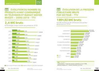 LES + DE LA TÉLÉ 2019 LES + DE LA TÉLÉ 2019154 155
MARCHÉ PUBLICITAIRE
1891,90 M€
1495,80 M€
1480,90 M€
1302,70 M€
899,40 M€
866,00 M€
590,30 M€
589,40 M€
548,30 M€
362,60 M€
	 ÉVOLUTION DE LA PRESSION
PUBLICITAIRE BRUTE
PAR SECTEUR - TTV
ont été investis par les annonceurs du secteur
alimentaire en 2018.
1891,92M€ bruts
ALIMENTATION
HYGIÈNE BEAUTÉ
AUTOMOBILE TRANSPORT
DISTRIBUTION
ETS FINANCIERS ASSURANCE
TOURISME - RESTAURATIONS
CULTURE  LOISIRS
TÉLÉCOMMUNICATION
SANTÉ
SERVICES
2018
2017
1963,90 M€
1424,60 M€
1365,40 M€
1224,80 M€
820,60 M€
745,10 M€
596,20 M€
619,90 M€
556,70 M€
320,30 M€
Source : Kantar.
Hors parrainage et chaînes non valorisées.
Source : Kantar.
Hors parrainage et chaînes non valorisées.
est le budget moyen investi par produit en 2018.
2,4 M€ bruts
L’alimentation, 1er
des trois secteurs autorisés en TV en 1968,
demeure toujours le 1er
secteur annonceur en 2018.
A NOTER !
	 ÉVOLUTION DU NOMBRE DE
PRODUITS AYANT COMMUNIQUÉ
EN TÉLÉVISION ET BUDGET MOYEN
INVESTI – 2009/2018 - TTV
2018
2017
2016
2015
2014
2013
2012
2011
2010
2009
BUDGETMOYENPARPRODUITENBRUT NOMBREDEPRODUITS MILLIONSD’EUROSBRUTS
2,4 M€
2,2 M€
2,0 M€
5 276
5 510
5 615
12 645,00
12 066,00
11 356,90
11 025,10
10 539,10
9 605,10
9 000,10
8 634,30
8 099,50
7 029,70
1,9 M€
5 918
1,7 M€
6 028
1,6 M€
6 193
1,4 M€
6 236
1,3 M€
6 580
1,2 M€
6 769
1,1 M€
6 360
PUB PUB
 
