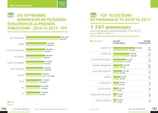LES + DE LA TÉLÉ 2019 LES + DE LA TÉLÉ 2019156 157
MARCHÉ PUBLICITAIRE
360,10 M€
338,10 M€
210,90 M€
199,00 M€
196,60 M€
191,00 M€
175,80 M€
159,00 M€
157,20 M€
153,00 M€
147,70 M€
205,00 M€
174,20 M€
163,90 M€
172,90 M€
180,60 M€
213,30 M€
134,20 M€
144,50 M€
121,50 M€
Source : Kantar. Hors parrainage et chaînes non valorisées.
	LES 10 PREMIERS
ANNONCEURS EN TÉLÉVISION
ÉVOLUTION DE LA PRESSION
PUBLICITAIRE-2018 VS 2017-TTV
    PROCTER  GAMBLE
    FERRERO
    PEUGEOT AUTOMOBILES
    MC DONALDS
    RENAULT AUTOMOBILES
    RECKITT BENCKISER
    UNILEVER
    NESTLÉ
    LIDL
    SFR
2018
2017
    ALIMENTATION
    DISTRIBUTION
    ETS FINANCIERS ASSURANCE
    TOURISME-RESTAURATION
    AUTOMOBILE TRANSPORT
    SERVICES
    HYGIÈNE BEAUTÉ
    CULTURE  LOISIRS
    AMEUBLEMENT DÉCORATION
    APPAREILS MÉNAGERS
2018 2017
170,3 M€ 104
189,6 M€ 110
121,3 M€ 65
67,1 M€ 186
67,9 M€ 32
65,6 M€ 91
57,1 M€ 48
33,0 M€ 78
32,2 M€ 29
33,6 M€ 26
249,9 M€ 130
184,7 M€ 117
141,5 M€ 69
109,8 M€ 183
101,5 M€ 33
80,4 M€ 101
67,7 M€ 70
59,1 M€ 84
44,7 M€ 34
42,8 M€ 34
MILLIONS
D’EUROS BRUTS
NOMBRE
D’ANNONCEURS
ont communiqué via le parrainage TV en 2018
(vs 1 109 en 2017 ).
1 247 annonceurs
Source : Kantar.
PUB
	 TOP 10 SECTEURS
EN PARRAINAGE TV 2018 VS 2017
PUB
 