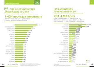 LES + DE LA TÉLÉ 2019 LES + DE LA TÉLÉ 2019158 159
MARCHÉ PUBLICITAIRE
Source : Kantar – Total TV hors parrainage et chaînes
non valorisées – aux prix tarifs, avant remises et dégressifs.
*Annonceurs n’ayant pas communiqué en 2017.
	 TOP 20 DES NOUVEAUX
ANNONCEURS TV 2018
    LCL
    VACACIONES EDREAMS
    DS AUTOMOBILES
    BRICO DEPOT
    TATI
    TUI GROUPE
    BASIC FIT
    RAKUTEN
    HUBSIDE
    PAYPAL
    INTERSPORT
    VATTENFALL ENERGY
    VELUX
    SUMUP PAYMENTS
    FALGUIERE CONSEIL
    EURIAL POITOURAINE
    IBERIA
    NOKIA
    LAKOOZ
    INTIMISSIMI
    AMAZON
    COMME J AIME
    VISTAPRINT
    TRIVAGO
    FRIENDLY FASHION
    BOOKING COM
    COURTANET
    EXPEDIA
    TRIPADVISOR
    MEETIC NETWORK
    ADMIRAL GROUP PLC
    GOOGLE
    JUST EAT
    KAYAK EURO
    BOURSORAMA
    WKDA (VENDEZVOTREVOITURE.FR)
    ORANGE BANK
    VACACIONES EDREAMS
    COLIBRIS MANOMANO
    SHOWROOMPRIVE COM
23,1 M€
61,00 M€
123,40 M€
17,9 M€
63,40 M€
111,50 M€
17,8 M€
48,50 M€
51,30 M€
15,0 M€
45,00 M€
48,30 M€
12,0 M€
16,90 M€
46,30 M€
12,0 M€
24,90 M€
46,20 M€
10,4 M€
31,20 M€
44,50 M€
9,2 M€
15,70 M€
40,50 M€
8,5 M€
25,90 M€
35,10 M€
8,3 M€
34,30 M€
32,70 M€
8,1 M€
24,00 M€
26,30 M€
8,1 M€
5,10 M€
24,30 M€
8,0 M€
10,40 M€
21,90 M€
7,8 M€
22,50 M€
21,60 M€
7,8 M€
24,50 M€
19,30 M€
7,2 M€
11,60 M€
18,90 M€
7,1 M€
7,30 M€
18,00 M€
6,6 M€
0,00 M€
17,90 M€
6,2 M€
7,50 M€
17,60 M€
6,1 M€
15,00 M€
15,80 M€
Source : Kantar.
Total TV hors parrainage et chaînes non valorisées.
en télévision en 2018, qui représentent
4,3% des recettes brutes du média.
1 434 nouveaux annonceurs*
PUB
LES ANNONCEURS
PURE PLAYERS EN TV
est le montant investi en télévision par les
20 premiers annonceurs pure players en 2018.
Une croissance 11 fois supérieure à la moyenne.
781,4 M€ bruts
2018
2017
 