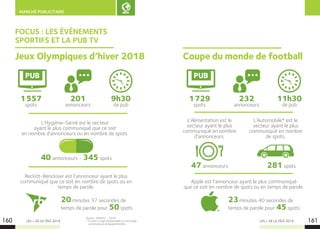LES + DE LA TÉLÉ 2019 LES + DE LA TÉLÉ 2019160 161
MARCHÉ PUBLICITAIRE
FOCUS : LES ÉVÉNEMENTS
SPORTIFS ET LA PUB TV
Reckitt-Benckiser est l’annonceur ayant le plus
communiqué que ce soit en nombre de spots ou en
temps de parole.
1 557
spots
1 729
spots
201
annonceurs
232
annonceurs
20minutes 37 secondes de
temps de parole pour 50spots
23minutes 40 secondes de
temps de parole pour 45spots
9h30
de pub
11h30
de pub
Apple est l’annonceur ayant le plus communiqué
que ce soit en nombre de spots ou en temps de parole.
Jeux Olympiques d’hiver 2018 Coupe du monde de football
Source : Admo.tv - 2018.
* À noter, il s’agit d’automobile au sens large :
constructeurs et équipementiers.
L’Hygiène-Santé est le secteur
ayant le plus communiqué que ce soit
en nombre d’annonceurs ou en nombre de spots.
40 annonceurs - 345 spots
PUB PUB
281 spots47 annonceurs
L’Alimentation est le
secteur ayant le plus
communiqué en nombre
d’annonceurs.
L’Automobile* est le
secteur ayant le plus
communiqué en nombre
de spots.
 