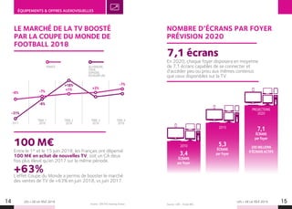 LES + DE LA TÉLÉ 2019 LES + DE LA TÉLÉ 201914 15
ÉQUIPEMENTS  OFFRES AUDIOVISUELLES
LE MARCHÉ DE LA TV BOOSTÉ
PAR LA COUPE DU MONDE DE
FOOTBALL 2018
FRANCE ALLEMAGNE,
ITALIE,
ESPAGNE,
ROYAUME UNI
2017
TRIM. 1
2018
TRIM. 2
2018
TRIM. 3
2018
TRIM. 4
2018
Entre le 1er
et le 15 juin 2018, les Français ont dépensé
100 M€ en achat de nouvelles TV, soit un CA deux
fois plus élevé qu’en 2017 sur la même période.
+63%L’effet Coupe du Monde a permis de booster le marché
des ventes de TV de +63% en juin 2018, vs juin 2017.
100 M€
Source : GfK PoS Tracking France.
-6%
-31%
-6%
+18%
-7% +1% +2%
-7%
Source : GfK – Étude REC.
NOMBRE D’ÉCRANS PAR FOYER
PRÉVISION 2020
En 2020, chaque foyer disposera en moyenne
de 7,1 écrans capables de se connecter et
d’accéder peu ou prou aux mêmes contenus
que ceux disponibles sur la TV.
7,1 écrans
3,4
ÉCRANS
par foyer
5,3
ÉCRANS
par foyer
7,1
ÉCRANS
par foyer
200 MILLIONS
D’ÉCRANS ACTIFS
2010
2015
PROJECTIONS
2020
 