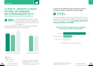 LES + DE LA TÉLÉ 2019 LES + DE LA TÉLÉ 2019166 167
EFFICACITÉ
LA PUB TV : BOOSTE LE TRAFIC
NATUREL DES MARQUES
QUI COMMUNIQUENT EN TV
Source Realytics – Campagnes Espace Classique et
Parrainage trackées entre juin 2017 et décembre
2018 et éligibles à l’analyse (historique robuste).
(1)
Direct+SEO+SEA.
(2) 
Calculé par rapport au trafic naturel de l’annonceur
sur son site web et/ou son appl. Mobile.
c’est l’augmentation du trafic naturel
sur le site web(1)
et/ou sur l’application
mobile de l’annonceur pendant la durée
de la vague TV.
Cette augmentation est plus forte pour les campagnes
menées par des annonceurs pure-players.
60%
Source : Realytics – Campagnes Espace Classique et
Parrainage trackées entre juin 2017 et décembre 2018
et éligibles à l’analyse (historique robuste).
VISITES WEB+APP (DIRECT+SEO+SEA) PAR MOIS
Le gain est naturellement plus important pour les
annonceurs dont la volumétrie est plus faible.
117%
c’est l’augmentation moyenne du trafic naturel sur le site
web et/ou sur l’application mobile d’un annonceur pendant
la durée de la vague TV quand son volume mensuel de
visites est inférieur à 50 000.
117%
45%
28%
Gain de trafic en moyenne par campagne
et niveau du trafic naturel online
0 À 50 000
DE 50 000 À 360 000
360 000 ET PLUS
60%
55%
65%
52%
48%
ENSEMBLE
MULTI-CANAUX
PURE-PLAYERS
GAIN MOYEN DE TRAFIC ONLINE POIDS DANS L’ÉCHANTILLON
 