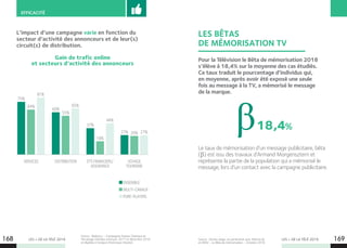 LES + DE LA TÉLÉ 2019 LES + DE LA TÉLÉ 2019168 169
EFFICACITÉ
Source : Realytics – Campagnes Espace Classique et
Parrainage trackées entre juin 2017 et décembre 2018
et éligibles à l’analyse (historique robuste).
L’impact d’une campagne varie en fonction du
secteur d’activité des annonceurs et de leur(s)
circuit(s) de distribution.
75%
64%
81%
60%
55%
65%
37%
18%
44%
27% 26% 27%
Gain de trafic online
et secteurs d’activité des annonceurs
ENSEMBLE
MULTI-CANAUX
PURE-PLAYERS
DISTRIBUTIONSERVICES VOYAGE
TOURISME
ETS FINANCIERS/
ASSURANCE
LES BÊTAS
DE MÉMORISATION TV
Pour la Télévision le Bêta de mémorisation 2018
s’élève à 18,4% sur la moyenne des cas étudiés.
Ce taux traduit le pourcentage d’individus qui,
en moyenne, après avoir été exposé une seule
fois au message à la TV, a mémorisé le message
de la marque.
Le taux de mémorisation d’un message publicitaire, bêta
(   ) est issu des travaux d’Armand Morgensztern et
représente la partie de la population qui a mémorisé le
message, lors d’un contact avec la campagne publicitaire.
Source : Dentsu Aegis, en partenariat avec MetrixLab
et MMZ - Le Bêta de mémorisation – Octobre 2018.
18,4%
 