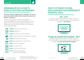 LES + DE LA TÉLÉ 2019 LES + DE LA TÉLÉ 2019170 171
EFFICACITÉ
DÉSIRABILITÉ DE LA PUB TV
DANS LE SECTEUR AUTOMOBILE
Parmi les médias traditionnels, la publicité TV reste le
point de contact média le plus impactant grâce à son
pouvoir d’audience.
10,8%, c’est la part de l’impact de la publicité TV
dans la désirabilité des marques automobiles en France,
parmi 33 points de contact testés dans l’étude, et ce
quelles que soient les tranches d’âge ou les catégories
socio-professionnelles.
Source: Kantar - étude CAR 360. Juillet 2018.
Base : 2 210 possesseurs d’une voiture neuve ou d’occasion
de moins de 8 ans parmi les 25 plus grandes marques
automobiles sur le marché français, ont été interrogés.
13,0% véhicules vus dans la rue
10,8% publicité TV
8,3% véhicules vus sur des parkings
8,1% conversations avec la famille / les ami(e)s
7,0% expérience vécue à bord
6,2% passage devant les concessions
5,0% visite de concessions
5,0% site constructeur
4,3% recherches sur internet
3,1% articles et textes dans
magazines automobiles
PUB
PUB TV ET DRIVE TO WEB,
DUO GAGNANT DES ÉVÉNEMENTS
SPORTIFS 2018
Source : Admo.tv – 2018.
JO : 17%
Il s’agit du gain de trafic dans les minutes suivant la
diffusion du spot TV des annonceurs ayant communiqué
pendant les JO d’Hiver.
Coupe du monde de Football : 36%
Il s’agit du gain de trafic dans les minutes suivant la
diffusion du spot TV des annonceurs ayant communiqué
pendant la Coupe du Monde de Football.
 