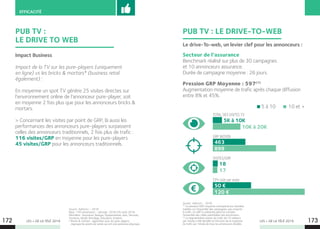 LES + DE LA TÉLÉ 2019 LES + DE LA TÉLÉ 2019172 173
EFFICACITÉ
PUB TV :
LE DRIVE TO WEB
Impact Business
Impact de la TV sur les pure-players (uniquement
en ligne) vs les bricks  mortars* (business retail
également) :
 
En moyenne un spot TV génère 25 visites directes sur
l’environnement online de l’annonceur pure-player, soit
en moyenne 2 fois plus que pour les annonceurs bricks 
mortars.
 
 Concernant les visites par point de GRP, là aussi les
performances des annonceurs pure-players surpassent
celles des annonceurs traditionnels, 2 fois plus de trafic :
116 visites/GRP en moyenne pour les pure-players
45 visites/GRP pour les annonceurs traditionnels.
Source : Admo.tv – 2018.
Base : 150 annonceurs – période : 2016 à fin août 2018.
Périmètre : Assurance, Banque, Équipementier auto, Services,
Tourisme, Mode, Bricolage, Éducation, Emploi).
* Bricks  mortars : opposition avec les pure-players,
regroupe les points de vente qui ont une existence physique.
Source : Admo.tv - 2018.
(1)
La pression GRP moyenne correspond aux données
traitées sur l’ensemble des campagnes, peu importe
le trafic. Le GRP ici présenté prend en compte
l’ensemble des cibles potentielles des annonceurs.
(2)
La segmentation autour du trafic de 10 visiteurs
par minute a été décidée en fonction de la moyenne
du trafic par minute de tous les annonceurs étudiés.
PUB TV : LE DRIVE-TO-WEB
Le drive-To-web, un levier clef pour les annonceurs :
Secteur de l’assurance
Benchmark réalisé sur plus de 30 campagnes
et 10 annonceurs assurance.
Durée de campagne moyenne : 26 jours.
Pression GRP Moyenne : 597(1)
Augmentation moyenne de trafic après chaque diffusion
entre 8% et 45%.
5 à 10 10 et +
5K à 10K
10K à 20K
463
899
18
17
50 €
120 €
TOTAL DES VISITES TV
GRP MOYEN
VISITES/GRP
CPV coût par visite
 