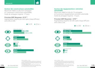 LES + DE LA TÉLÉ 2019 LES + DE LA TÉLÉ 2019174 175
EFFICACITÉ
Source : Admo.tv - 2018.
(1)
La pression GRP moyenne correspond aux données trai-
tées sur l’ensemble des campagnes, peu importe le trafic.
Le GRP ici présenté prend en compte l’ensemble des cibles
potentielles des annonceurs.
(2)
La segmentation autour du trafic de 20 visiteurs par
minute a été décidée en fonction de la moyenne du trafic
par minute de tous les annonceurs étudiés.
Secteur des constructeurs automobiles
Benchmark réalisé sur plus de 9 campagnes
et 7 annonceurs constructeurs automobiles.
Durée de campagne moyenne : 27 jours.
Pression GRP Moyenne : 615(1)
Augmentation moyenne de trafic après chaque diffusion
entre 8% et 30%.
5 à 20 20 et +
5K à 35K
35K à 45K
545
708
24
54
89 €
56 €
TOTAL DES VISITES TV
GRP MOYEN
VISITES/GRP
CPV coût par visite
Source : Admo.tv - 2018.
(1)
La pression GRP moyenne correspond aux données trai-
tées sur l’ensemble des campagnes, peu importe le trafic.
Le GRP ici présenté prend en compte l’ensemble des cibles
potentielles des annonceurs.
(2)
La segmentation autour du trafic de 200 visiteurs par
minute a été décidée en fonction de la moyenne du trafic
par minute de tous les annonceurs étudiés.
Secteur des équipementiers-entretien
automobile
Benchmark réalisé sur plus de 14 campagnes
et 6 annonceurs équipementiers-entretien automobile.
Durée de campagne moyenne : 17 jours.
Pression GRP Moyenne : 379(1)
Augmentation moyenne de trafic après chaque diffusion
entre 3% et 25%.
5 à 200 200 et +
65K à 70K
90K à 105K
321
403
210
239
6 €
5 €
TOTAL DES VISITES TV
GRP MOYEN
VISITES/GRP
CPV coût par visite
 