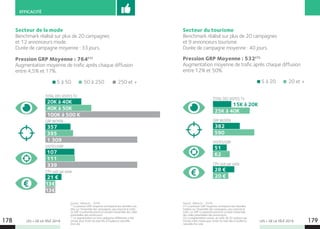 LES + DE LA TÉLÉ 2019 LES + DE LA TÉLÉ 2019178 179
EFFICACITÉ
Source : Admo.tv - 2018.
(1)
La pression GRP moyenne correspond aux données trai-
tées sur l’ensemble des campagnes, peu importe le trafic.
Le GRP ici présenté prend en compte l’ensemble des cibles
potentielles des annonceurs.
(2)
La segmentation en trois catégories différentes a été
choisie pour éviter les biais liés à l’audience naturelle
d’un site.
Secteur de la mode
Benchmark réalisé sur plus de 20 campagnes
et 12 annonceurs mode.
Durée de campagne moyenne : 33 jours.
Pression GRP Moyenne : 764(1)
Augmentation moyenne de trafic après chaque diffusion
entre 4,5% et 17%.
5 à 50 50 à 250 250 et +
20K à 40K
40K à 50K
100K à 500 K
357
395
1 309
107
111
339
21 €
13€
13€
TOTAL DES VISITES TV
GRP MOYEN
VISITES/GRP
CPV coût par visite
Source : Admo.tv - 2018.
(1) La pression GRP moyenne correspond aux données
traitées sur l’ensemble des campagnes, peu importe le
trafic. Le GRP ici présenté prend en compte l’ensemble
des cibles potentielles des annonceurs. 
(2) La segmentation autour du trafic de 20 visiteurs par
minute a été choisie pour éviter les biais liés à l’audience
naturelle d’un site.
Secteur du tourisme
Benchmark réalisé sur plus de 20 campagnes
et 9 annonceurs tourisme.
Durée de campagne moyenne : 40 jours.
Pression GRP Moyenne : 532(1)
Augmentation moyenne de trafic après chaque diffusion
entre 12% et 50%.
5 à 20 20 et +
15K à 20K
25K à 40K
382
590
51
62
28 €
20 €
TOTAL DES VISITES TV
GRP MOYEN
VISITES/GRP
CPV coût par visite
 