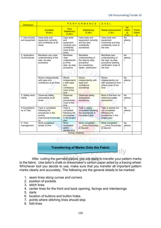 LM-Dressmaking/ Grade 10
____________________________________________________________________________
120
Transferring of Marks Onto the Fabric
After cutting the garment pieces, you are ready to transfer your pattern marks
to the fabric. Use tailor’s chalk or dressmaker’s carbon paper aided by a tracing wheel.
Whichever tool you decide to use, make sure that you transfer all important pattern
marks clearly and accurately. The following are the general details to be marked:
1. seam lines along curves and corners
2. position of pockets
3. stitch lines
4. center lines for the front and back opening, facings and interdacings
5. darts
6. location of buttons and button holes
7. points where stitching lines should stop
8. fold lines
Dimension
P E R F O R M A N C E L E V E L
Excellent
(4 pts.)
Very
Satisfactory
(3 pts.)
Satisfactory
(2 pts.)
Needs Improvement
(1 pt.)
No
Attem
pt
(0 pt.)
Points
Earne
d
1. Use of tools
and equipment
Uses tools and
equipment correctly
and confidently at all
times
Uses tools
and
equipment
correctly and
confidently
most of the
times
Uses tools and
equipment correctly
and but less
confidently
sometimes
Uses tools and
equipment
incorrectly and less
confidently most of
the time
No
attemp
t
2. Application
of procedures
Manifests very clear
understanding of the
step- by-step
procedure
Manifests
clear
understandin
g of the
step- by-step
procedure
Manifests
understanding of
the step-by-step
procedure
but sometimes
seeks clarification
Manifests less
understanding of
the step- by-step
procedure seeking
clarification most of
the time
No
attemp
t
Works independently
with ease and
confidence at all times
Works
independentl
y with ease
and
confidence
most of the
time
Works
independently with
ease and
confidence
sometimes
Works
independently but
with assistance from
others most of the
time
No
attemp
t
3. Safety work
habits
Observes safety
precautions at all
times
Observes
safety
precautions
most of the
time
Observes safety
precautions
sometimes
Most of the time not
observing safety
precautions
No
attemp
t
4.Completene
ss of Task
Task is completed
following the
procedures in the
activity
improvement/innovatio
ns
Task is
completed
following the
procedures
in the project
plan
Task is nearly
completed following
the procedures in
the project plan
Task is started but
not completed
following the
procedures in the
project plan
No
attemp
t
5. Time
management
Work completed
ahead of time
Work
completed
within
allotted time
Work completed
___(mins./hours/day
s) beyond
Work completed
___(mins./hours/day
s) beyond
No
attemp
t
TOTAL POINTS
 