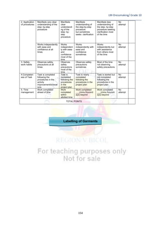 LM-Dressmaking/ Grade 10
____________________________________________________________________________
154
Labelling of Garments
2. Application
of procedures
Manifests very clear
understanding of the
step- by-step
procedure
Manifests
clear
understandi
ng of the
step- by-
step
procedure
Manifests
understanding of
the step-by-step
procedure
but sometimes
seeks clarification
Manifests less
understanding of
the step- by-step
procedure seeking
clarification most
of the time
No
attempt
Works independently
with ease and
confidence at all
times
Works
independent
ly with ease
and
confidence
most of the
time
Works
independently with
ease and
confidence
sometimes
Works
independently but
with assistance
from others most
of the time
No
attempt
3. Safety
work habits
Observes safety
precautions at all
times
Observes
safety
precautions
most of the
time
Observes safety
precautions
sometimes
Most of the time
not observing
safety precautions
No
attempt
4.Completen
ess of Task
Task is completed
following the
procedures in the
activity
improvement/innovat
ions
Task is
completed
following the
procedures
in the
project plan
Task is nearly
completed
following the
procedures in the
project plan
Task is started but
not completed
following the
procedures in the
project plan
No
attempt
5. Time
management
Work completed
ahead of time
Work
completed
within
allotted time
Work completed
___(mins./hours/d
ays) beyond
Work completed
___(mins./hours/d
ays) beyond
No
attempt
TOTAL POINTS
 