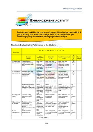 LM-Dressmaking/ Grade 10
____________________________________________________________________________
159
Test student’s skill in the proper packaging of finished product (skirt). A
group activity that would encourage them to be competitive, yet
observing quality standard in packaging finished output.
Rubrics in Evaluating the Performance of the Students
Dimension
P E R F O R M A N C E L E V E L
Excellent
(4 pts.)
Very
Satisfactory
(3 pts.)
Satisfactory
(2 pts.)
Needs Improvement
(1 pt.)
No
Attem
pt
(0 pt.)
Points
Earne
d
1. Use of tools
and equipment
Uses tools and
equipment correctly
and confidently at all
times
Uses tools
and
equipment
correctly and
confidently
most of the
times
Uses tools and
equipment correctly
and but less
confidently
sometimes
Uses tools and
equipment
incorrectly and less
confidently most of
the time
No
attemp
t
2. Application
of procedures
Manifests very clear
understanding of the
step- by-step
procedure
Manifests
clear
understandin
g of the
step- by-step
procedure
Manifests
understanding of
the step-by-step
procedure
but sometimes
seeks clarification
Manifests less
understanding of
the step- by-step
procedure seeking
clarification most of
the time
No
attemp
t
Works independently
with ease and
confidence at all times
Works
independentl
y with ease
and
confidence
most of the
time
Works
independently with
ease and
confidence
sometimes
Works
independently but
with assistance from
others most of the
time
No
attemp
t
3. Safety work
habits
Observes safety
precautions at all
times
Observes
safety
precautions
most of the
time
Observes safety
precautions
sometimes
Most of the time not
observing safety
precautions
No
attemp
t
4.Completene
ss of Task
Task is completed
following the
procedures in the
activity
improvement/innovatio
ns
Task is
completed
following the
procedures
in the project
plan
Task is nearly
completed following
the procedures in
the project plan
Task is started but
not completed
following the
procedures in the
project plan
No
attemp
t
5. Time
management
Work completed
ahead of time
Work
completed
within
allotted time
Work completed
___(mins./hours/day
s) beyond
Work completed
___(mins./hours/day
s) beyond
No
attemp
t
TOTAL POINTS
Enhancement activity
 