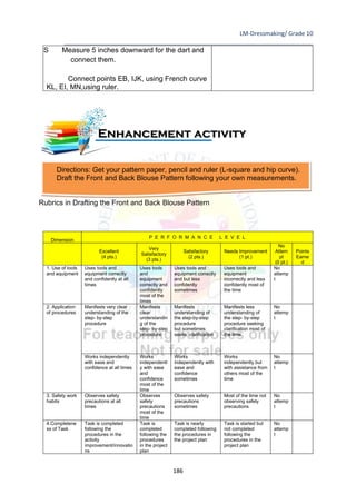 LM-Dressmaking/ Grade 10
____________________________________________________________________________
186
S Measure 5 inches downward for the dart and
connect them.
Connect points EB, IJK, using French curve
KL, EI, MN,using ruler.
Directions: Get your pattern paper, pencil and ruler (L-square and hip curve).
Draft the Front and Back Blouse Pattern following your own measurements.
Rubrics in Drafting the Front and Back Blouse Pattern
Dimension
P E R F O R M A N C E L E V E L
Excellent
(4 pts.)
Very
Satisfactory
(3 pts.)
Satisfactory
(2 pts.)
Needs Improvement
(1 pt.)
No
Attem
pt
(0 pt.)
Points
Earne
d
1. Use of tools
and equipment
Uses tools and
equipment correctly
and confidently at all
times
Uses tools
and
equipment
correctly and
confidently
most of the
times
Uses tools and
equipment correctly
and but less
confidently
sometimes
Uses tools and
equipment
incorrectly and less
confidently most of
the time
No
attemp
t
2. Application
of procedures
Manifests very clear
understanding of the
step- by-step
procedure
Manifests
clear
understandin
g of the
step- by-step
procedure
Manifests
understanding of
the step-by-step
procedure
but sometimes
seeks clarification
Manifests less
understanding of
the step- by-step
procedure seeking
clarification most of
the time
No
attemp
t
Works independently
with ease and
confidence at all times
Works
independentl
y with ease
and
confidence
most of the
time
Works
independently with
ease and
confidence
sometimes
Works
independently but
with assistance from
others most of the
time
No
attemp
t
3. Safety work
habits
Observes safety
precautions at all
times
Observes
safety
precautions
most of the
time
Observes safety
precautions
sometimes
Most of the time not
observing safety
precautions
No
attemp
t
4.Completene
ss of Task
Task is completed
following the
procedures in the
activity
improvement/innovatio
ns
Task is
completed
following the
procedures
in the project
plan
Task is nearly
completed following
the procedures in
the project plan
Task is started but
not completed
following the
procedures in the
project plan
No
attemp
t
Enhancement activity
 