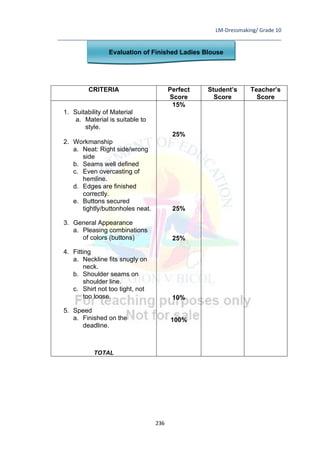 LM-Dressmaking/ Grade 10
____________________________________________________________________________
236
Evaluation of Finished Ladies Blouse
CRITERIA Perfect
Score
Student’s
Score
Teacher’s
Score
1. Suitability of Material
a. Material is suitable to
style.
2. Workmanship
a. Neat: Right side/wrong
side
b. Seams well defined
c. Even overcasting of
hemline.
d. Edges are finished
correctly.
e. Buttons secured
tightly/buttonholes neat.
3. General Appearance
a. Pleasing combinations
of colors (buttons)
4. Fitting
a. Neckline fits snugly on
neck.
b. Shoulder seams on
shoulder line.
c. Shirt not too tight, not
too loose.
5. Speed
a. Finished on the
deadline.
TOTAL
15%
25%
25%
25%
10%
100%
 