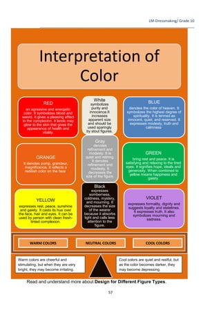 LM-Dressmaking/ Grade 10
____________________________________________________________________________
57
Read and understand more about Design for Different Figure Types.
Interpretation of
Color
Black
expresses
somberness,
coldness, mystery,
and mourning. It
decreases the size
of the wearer
because it absorbs
light and calls less
attention to the
figure.
Gray
denotes
refinement and
modesty. It is
quiet and retiring.
It denotes
refinement and
modesty. It
decreases the
size of the figure.
White
symbolizes
purity and
innocence.It
increases
apparent size
and should be
used sparingly
by stout figures.
VIOLET
expresses formality, dignity and
suggests loyalty and statelines.
It expresses truth. It also
symbolizes mourning and
sadness.
GREEN
bring rest and peace. It is
satisfying and relaxing to the tired
eyes. It signifies hope, ideals and
generosity. When combined to
yellow means happiness and
gaiety.
YELLOW
expresses rest, peace, sunshine
and gaiety. It casts its hue over
the face, hair and eyes. It can be
used by person with clean fresh-
tinted complexion.
ORANGE
It denotes pomp, grandeur,
magnificence. It reflects a
reddish color on the face.
RED
an agressive and energetic
color. It symbolizes blood and
sword. It gives a pleasing effect
to the complexion. It lends rosy
glow to the skin that gives the
appearance of health and
vitality.
BLUE
denotes the color of heaven. It
symbolizes the highest degree of
spirituality. It is termed as
innocent, quiet, and reserved. It
expresses modesty, truth and
calmness.
WARM COLORS COOL COLORS
NEUTRAL COLORS
Warm colors are cheerful and
stimulating, but when they are very
bright, they may become irritating.
Cool colors are quiet and restful, but
as the color becomes darker, they
may become depressing.
 