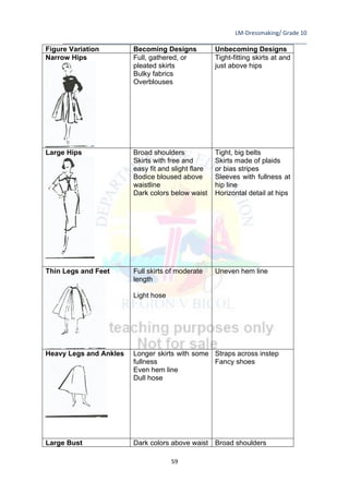 LM-Dressmaking/ Grade 10
____________________________________________________________________________
59
Figure Variation Becoming Designs Unbecoming Designs
Narrow Hips Full, gathered, or
pleated skirts
Bulky fabrics
Overblouses
Tight-fitting skirts at and
just above hips
Large Hips Broad shoulders
Skirts with free and
easy fit and slight flare
Bodice bloused above
waistline
Dark colors below waist
Tight, big belts
Skirts made of plaids
or bias stripes
Sleeves with fullness at
hip line
Horizontal detail at hips
Thin Legs and Feet Full skirts of moderate
length
Light hose
Uneven hem line
Heavy Legs and Ankles Longer skirts with some
fullness
Even hem line
Dull hose
Straps across instep
Fancy shoes
Large Bust Dark colors above waist Broad shoulders
 