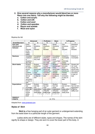 LM-Dressmaking/ Grade 10
____________________________________________________________________________
68
2. Give several reasons why a manufacturer would blend two or more
fibers into one fabric. Tell why the following might be blended.
a. Cotton and acrylic
b. Cotton and silk
c. Cotton and wool
d. Cotton and spandex
e. Rayon and acetate
f. Wool and nylon
Rubrics for Art
Advanced Proficient Basic In-Progress
Grade/Standard 6 5 4 3 2 1
How well
directions are
followed
Every
direction
is
followed
to the
fullest
extent
All
directions
are
followed
Many
directions
are
followed
Some
directions
are
followed
Few
directions
are
followed
Directions
have not
been
followed
Neatness Complete
d artwork
is
exception
ally neat
Completed
artwork is
very neat
Completed
artwork is
neat, with
some parts
less neat
Completed
artwork is
more
messy than
neat
Artwork is
incomplete
or
extremely
messy
Artwork is
incomplete
Work Habits Student
worked
for entire
period
with
superior
focus and
did not
need
reminders
to stay on
task
Student
worked for
entire
period and
did not
need
reminders
to stay on
task
Student
worked
most of the
period and
needed few
reminders
to stay on
task
Student
worked part
of the
period and
needed
several
reminders
to stay on
task
Student did
not work
much
during the
period and
needed
several
reminders
to stay on
task
Student did
not work
during the
period even
with several
reminders
to stay on
task
Expectations Student
has
exceeded
expectati
ons of
his/her
ability
level
Student
has fully
met
expectation
of his/her
ability level
Student
has met
most
expectation
of his/her
ability level
Student
has met
some
expectation
of his/her
ability level
Student
has not met
few
expectation
of his/her
ability level
Student
has not met
expectation
of his/her
ability level
PERFECT
POINTS: 24 PTS.
Adapted from: www.pinterest.com
Styles of Skirt
Skirt is a free hanging part of an outer garment or undergarment extending
from the waist down to a particular length of the garment.
Ladies skirts are of different styles, types and shapes. The names of the skirt
signify its shape or design. They are worn to cover the lower part of the body. A
 