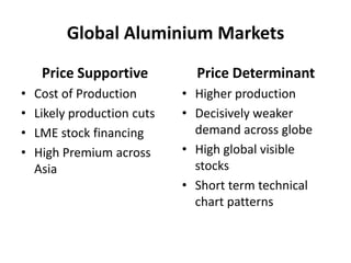 Global Aluminium Markets
     Price Supportive          Price Determinant
•   Cost of Production       • Higher production
•   Likely production cuts   • Decisively weaker
•   LME stock financing        demand across globe
•   High Premium across      • High global visible
    Asia                       stocks
                             • Short term technical
                               chart patterns
 