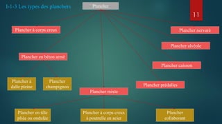 11
I-1-3 Les types des planchers Plancher
Plancher à corps creux
Plancher en béton armé
Plancher mixte
Plancher nervuré
Plancher alvéole
Plancher caisson
Plancher à
dalle pleine
Plancher
champignon
Plancher en tôle
pliée ou ondulée
Plancher à corps creux
à poutrelle en acier
Plancher
collaborant
Plancher prédalles
 