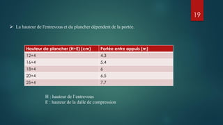  La hauteur de l'entrevous et du plancher dépendent de la portée.
19
Hauteur de plancher (H+E) (cm) Portée entre appuis (m)
12+4 4.3
16+4 5.4
18+4 6
20+4 6.5
25+4 7.7
H : hauteur de l’entrevous
E : hauteur de la dalle de compression
 