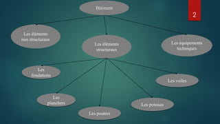Les éléments
structuraux
Les éléments
non structuraux
Les équipements
techniques
Les
fondations
Les
planchers
Les poutres
Les poteaux
Les voiles
2
Bâtiment
 
